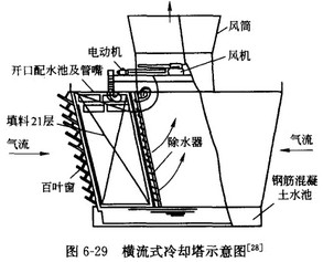 方形橫流式式冷卻塔