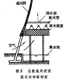 濕式冷卻塔